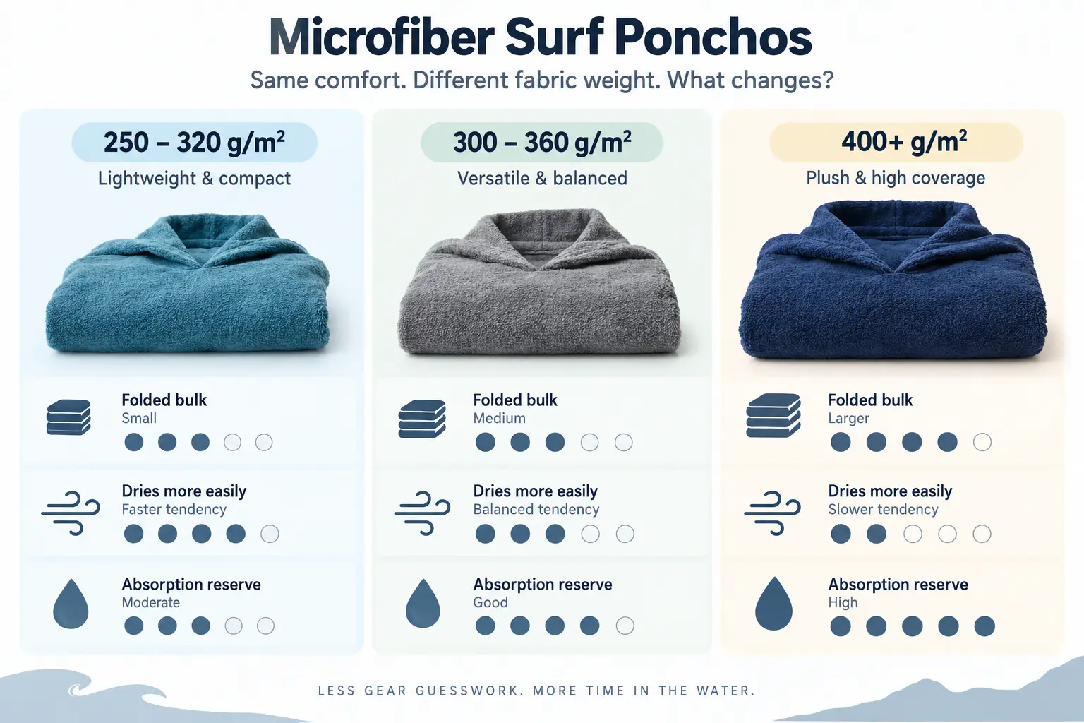 Comparaison des ponchos surf en microfibre de 250 à 320, 300 à 360 et plus de 400 grammes par mètre carré